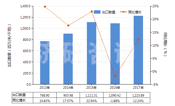 2013-2017年中國印花的純?nèi)死w短纖布(純?nèi)死w布指按重量計人造纖維短纖含量在85%及以上)(HS55161400)出口量及增速統(tǒng)計 2013-2017年中國印花的純?nèi)死w短纖布(純?nèi)死w布指按重量計人造纖維短纖含量在85%及以上)(HS55161400)出口量及增速統(tǒng)計